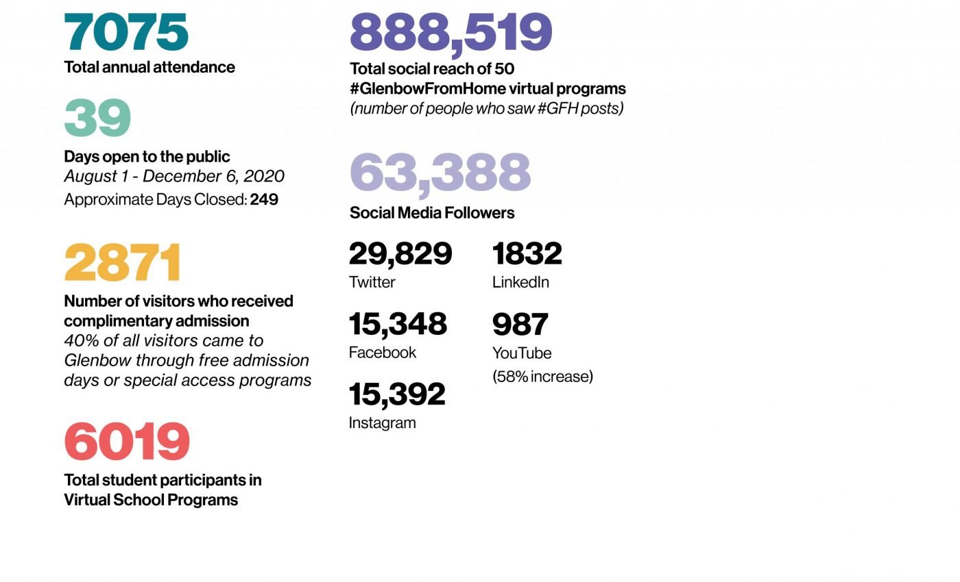Highlight Stats: Total attendance 7075, 39 Days Open to the Public, Closed Approximately 249 Days, 2871 visitors received free admission, 6019 students participated in virtual school programs