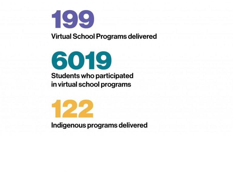 199 virtual school programs delivered, 6019 students who participated in virtual school programs, 122 Indigenous programs delivered.